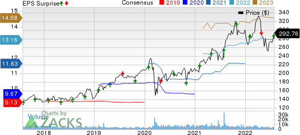 Aon plc Price, Consensus and EPS Surprise
