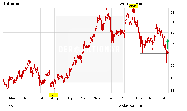 Infineon: Trading-Chance an wichtiger Unterstützung