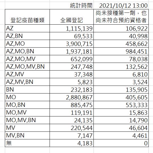 截至下午一時，國內疫苗意願登記種類。   圖：指揮中心／提供