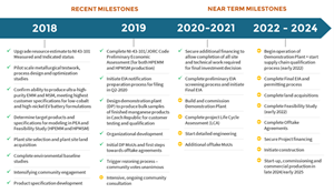 Target development timeline