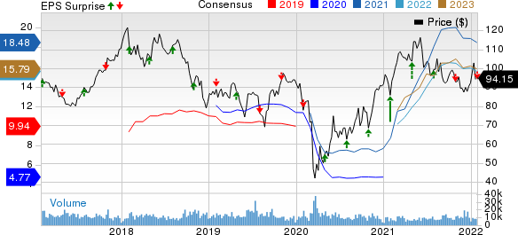 LyondellBasell Industries N.V. Price, Consensus and EPS Surprise