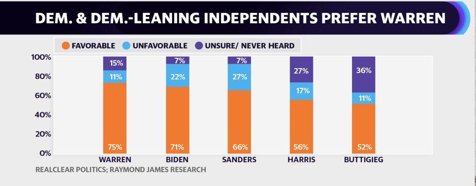 Democratic and democratic-leaning independents prefer Warren (Source: RealClearPolitics; Raymond James Research)