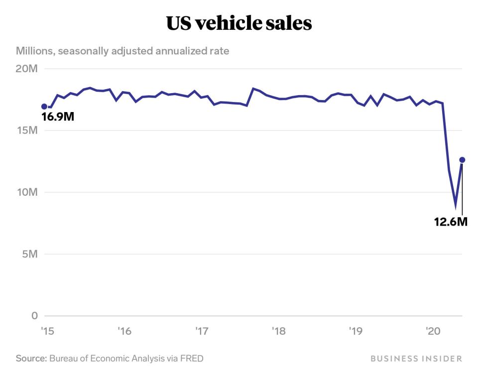 US vehicle sales after