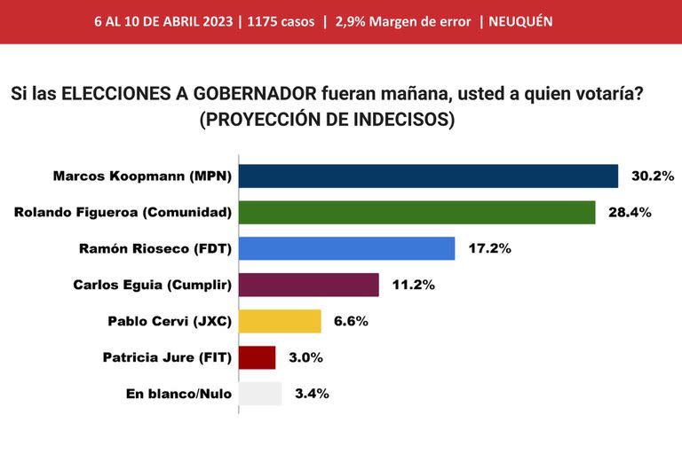 Empate técnico en Neuquén, según el último estudio de CB Consultora