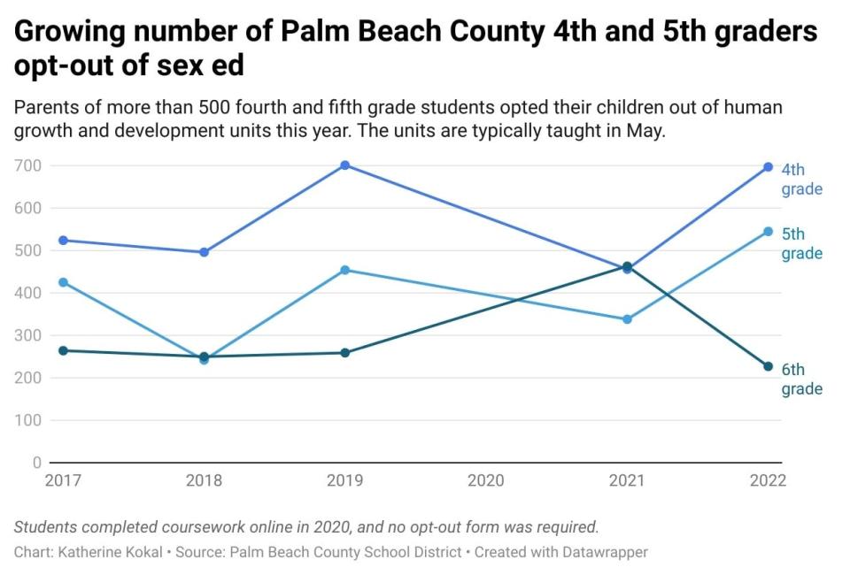 Parents of more than 500 fourth and fifth grade students opted their children out of human growth and development units in 2022.