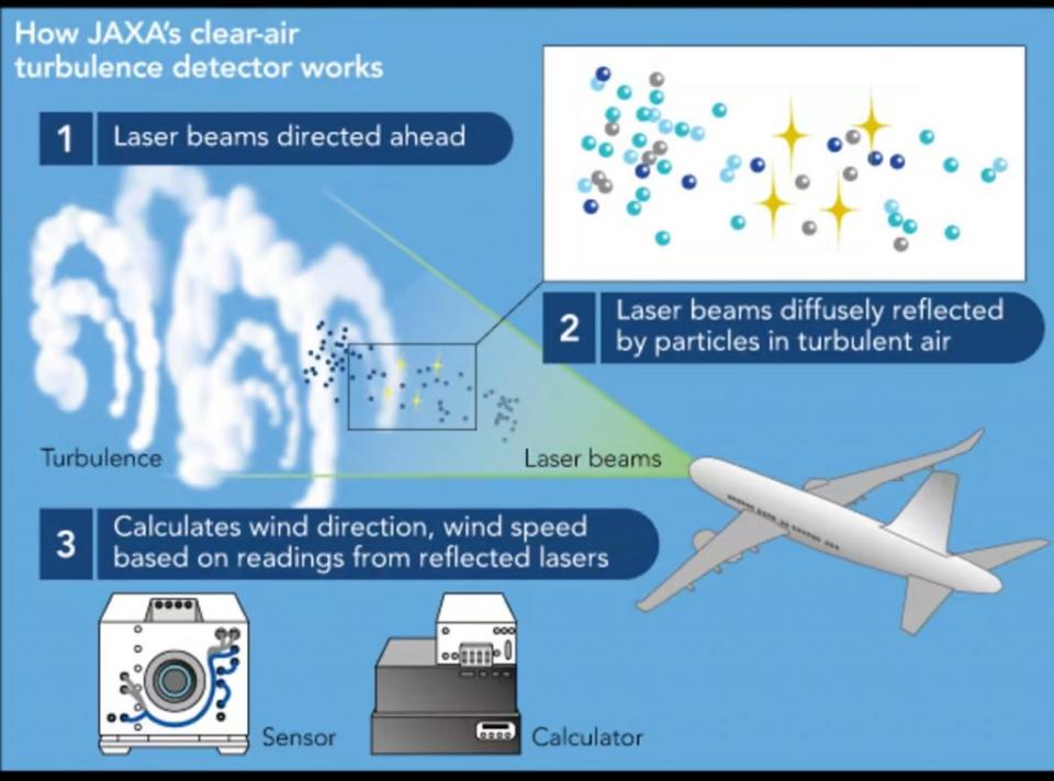 JAXA開發的雷達偵測系統，能降低60%亂流傷害。（圖／RIMI INOMATA）