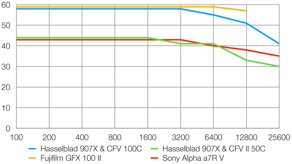 Hasselblad 907X & CFV 100C lab graph