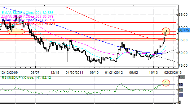 Forex_Euro_Rally_Versus_US_Dollar_on_Pause_While_Yen_Continues_to_Slide_body_Picture_2.png, Forex: Euro Rally Versus US Dollar on Pause While Yen Continues to Slide