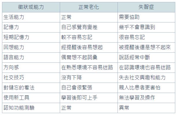 失智症和老化的比較。（圖／World Gym Blog提供）