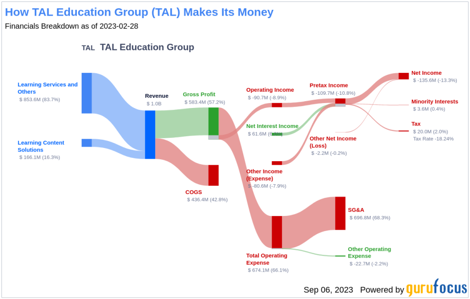 Unveiling TAL Education Group (TAL)'s Value: Is It Really Priced Right? A Comprehensive Guide