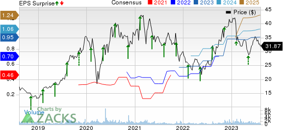 Model N, Inc. Price, Consensus and EPS Surprise