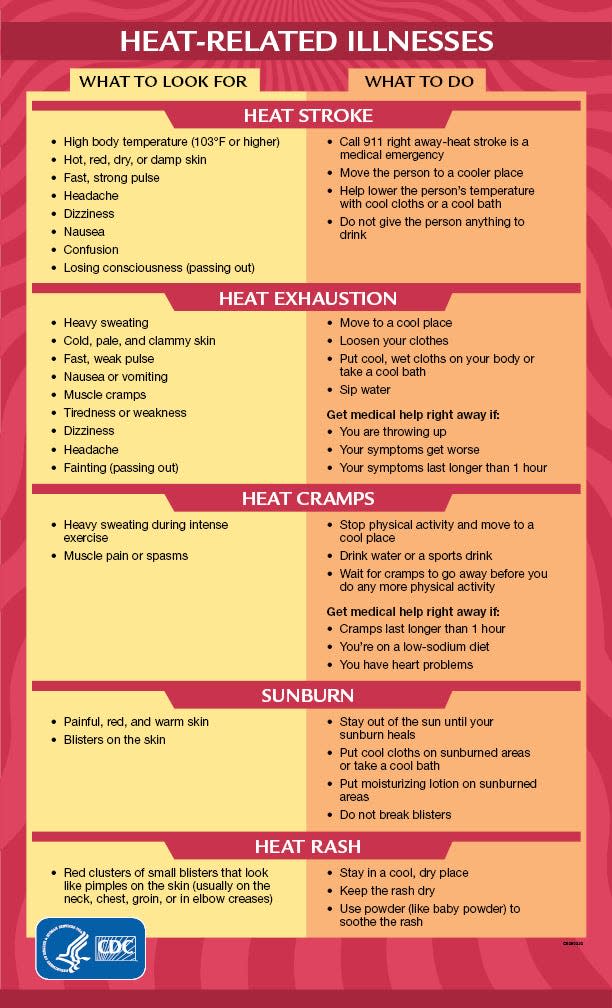 This chart gives warning signs for various heat-related ailments and how you should respond.