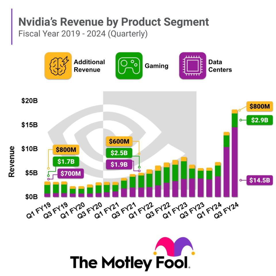 A stacked bar chart showing the composition of Nvidia's revenue each quarter going back to fiscal 2019. 