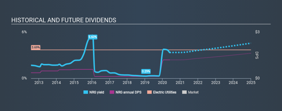 NYSE:NRG Historical Dividend Yield May 25th 2020