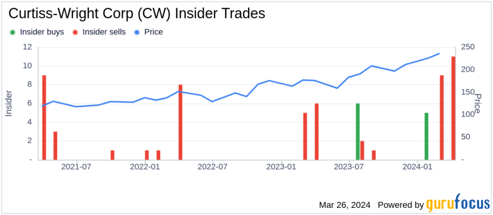 Insider Sell: Vice President and Corporate Secretary Paul Ferdenzi Sells 2,500 Shares of Curtiss-Wright Corp (CW)