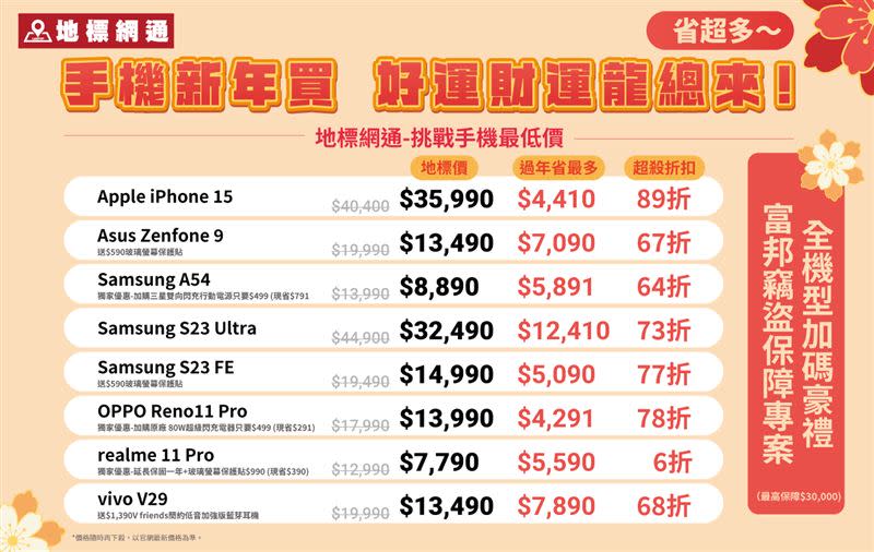 地標網通手機破盤殺到底，iPhone降價超過1萬、三星S23 Ultra狂降超過1.2萬。