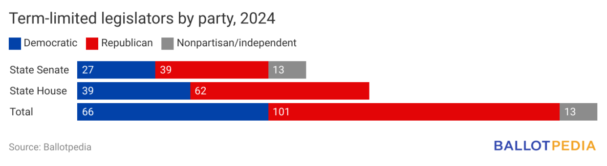 Chart showing term limited legislators by party.