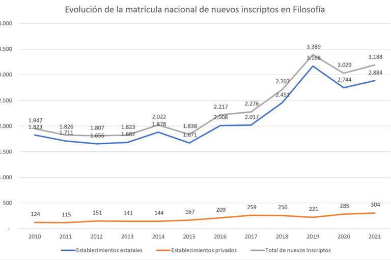 Según información de la Estadística Académica de la Universidad de Buenos Aires, la matrícula viene creciendo de forma sostenida
