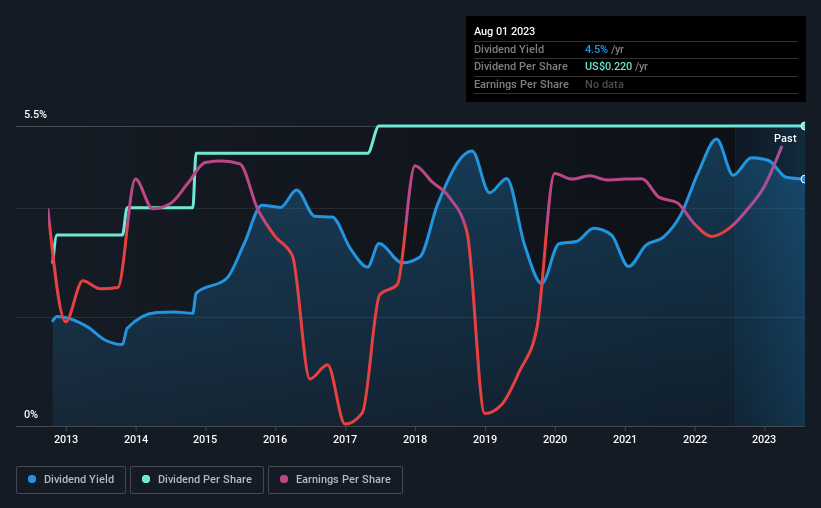 historic-dividend