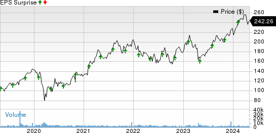 CDW Corporation Price and EPS Surprise