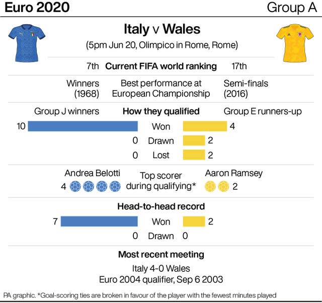 Euro Matchday 10 Wales Target Win Over Italy To Set Up Date At Wembley