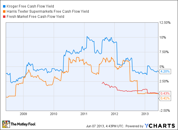 KR Free Cash Flow Yield Chart