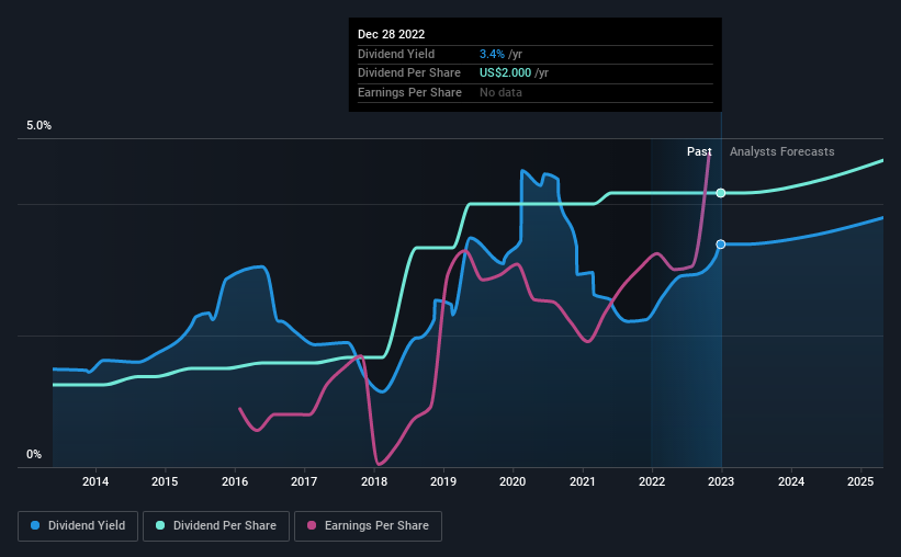 historic-dividend