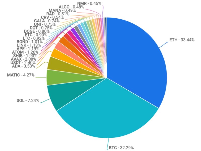 Pie chart showing the trading volume of various coins on Coinbase for the week ending July 29.  (coinbase)