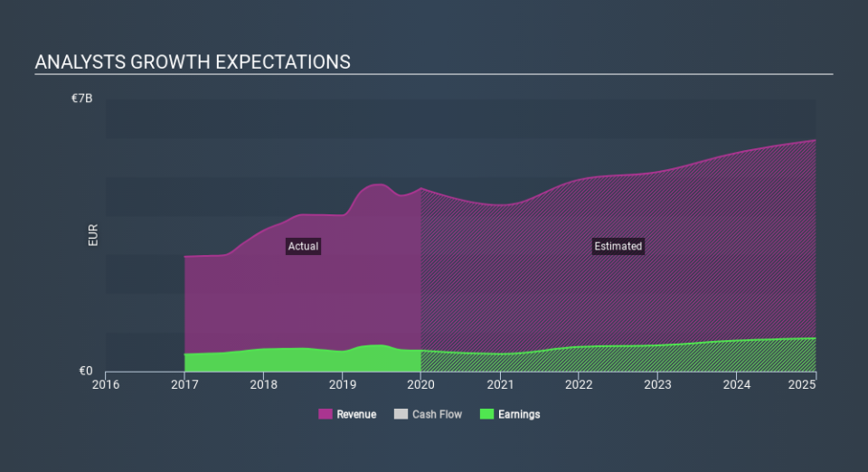 ENXTPA:ADP Past and Future Earnings April 1st 2020