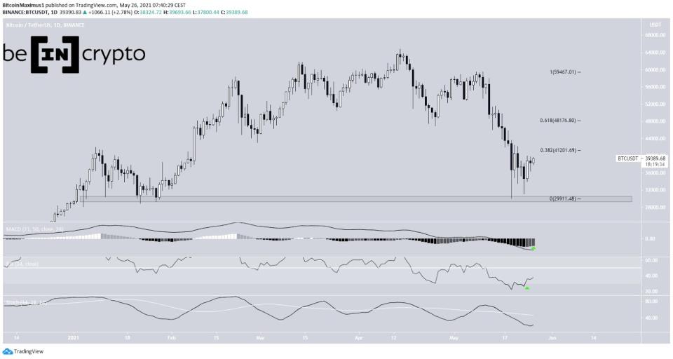 Bitcoin Preis Kurs Tageschart 26.05.2021