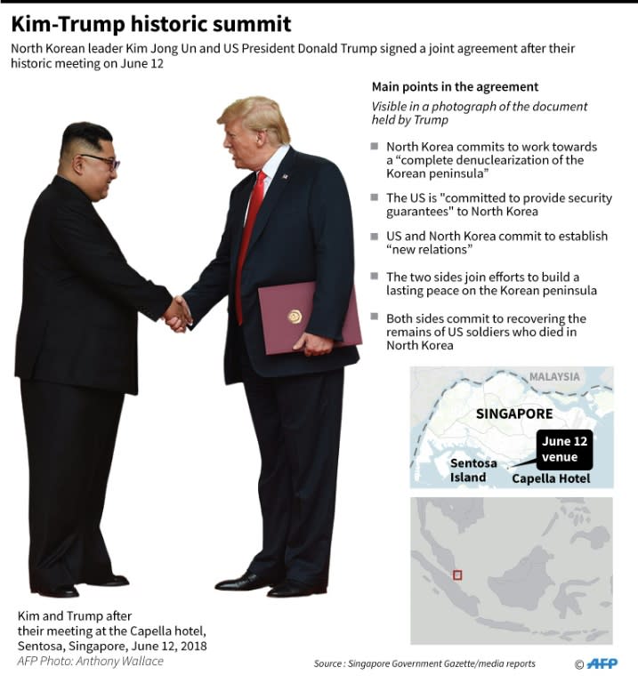 Factfile on the June 12 summit in Singapore between North Korean leader Kim Jong Un and US President Donald Trump