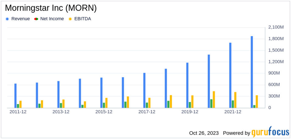 Why Morningstar Inc's Stock Skyrocketed 14% in a Quarter