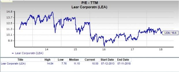 Let's see if Lear Corporation (LEA) stock is a good choice for value-oriented investors right now from multiple angles.
