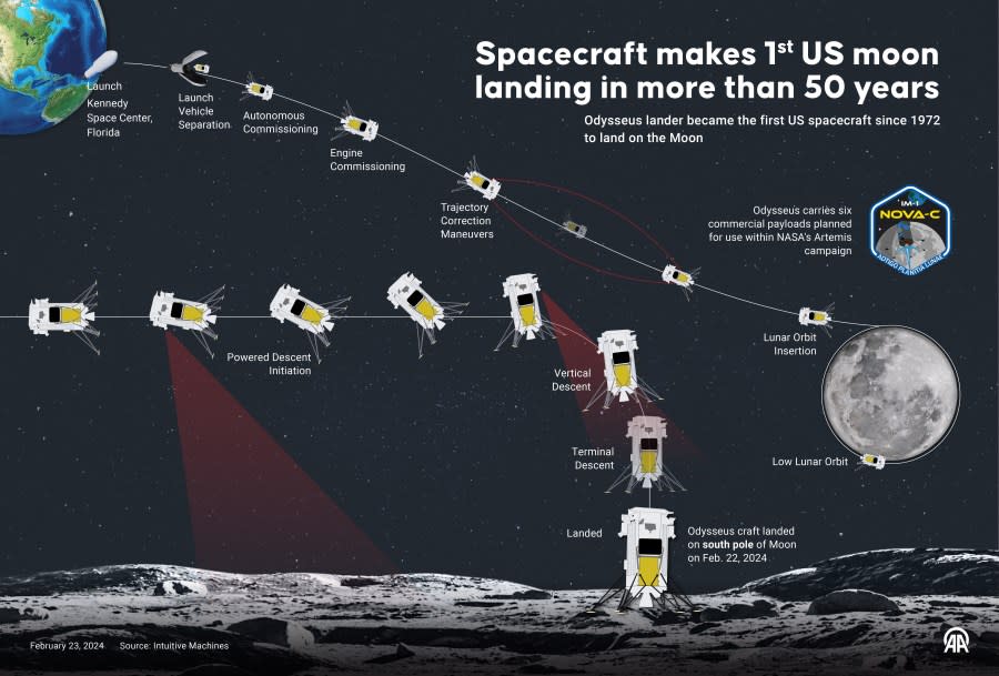 ISTANBUL, TURKIYE – FEBRUARY 23: An infographic titled ‘Spacecraft makes 1st US moon landing in more than 50 years’ created in Istanbul, Turkey on February 23, 2024. Odysseus lander became the first US spacecraft in more than a half century to land on the moon. (Photo by Muhammed Ali Yigit/Anadolu via Getty Images)