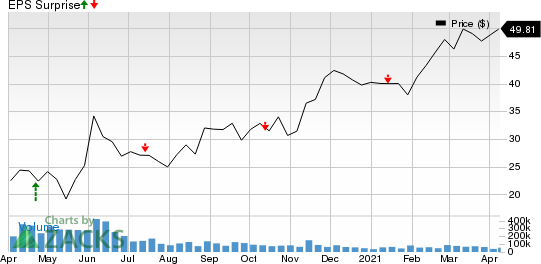 Delta Air Lines (DAL) earnings 3Q 2021