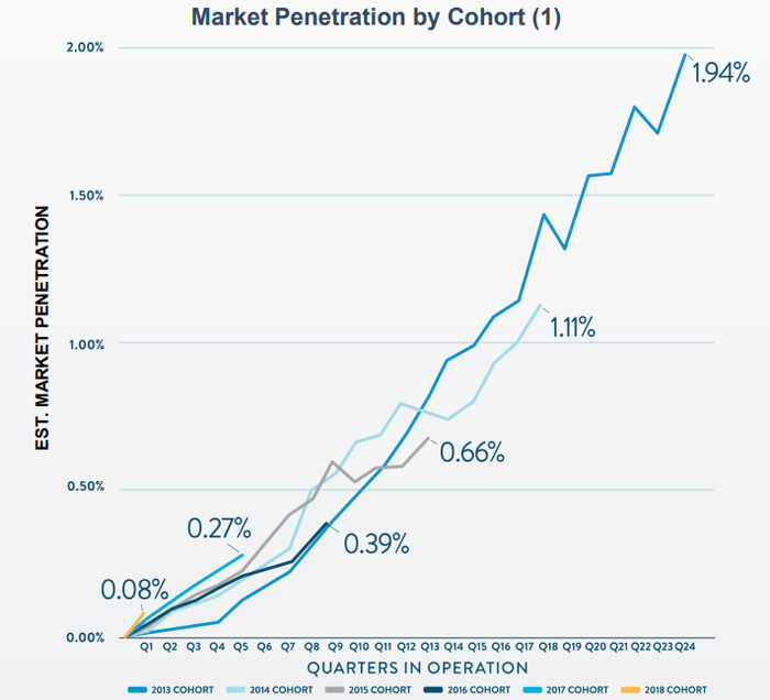 A graphic emphasizing Carvana's market penetration is accelerated in recent market entries.