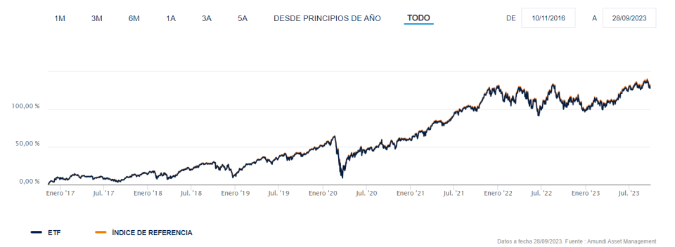 El S&P 500 ESG+ a tiro de ETF