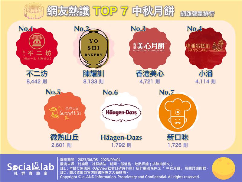 最夯中秋月餅TOP 7出爐。（圖／《Social Lab社群實驗室》提供）