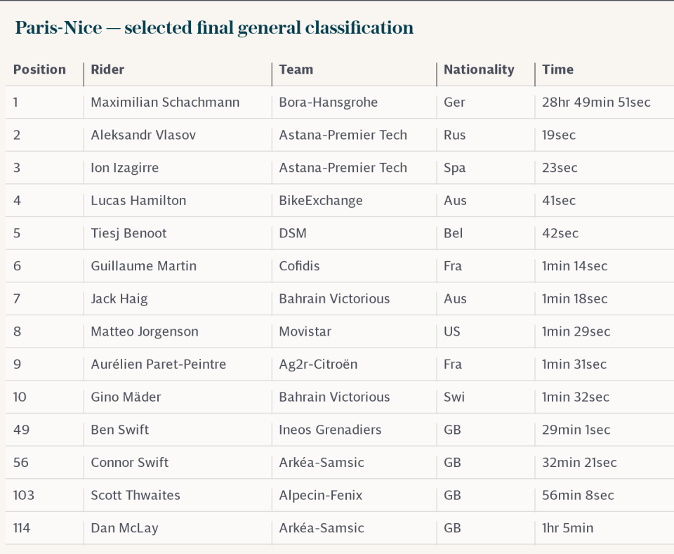 Paris-Nice — selected final general classification