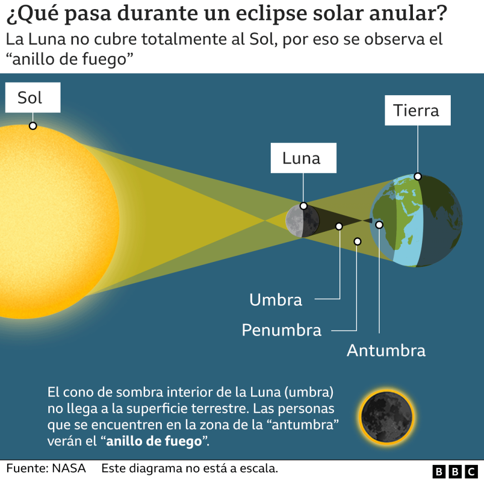 Eclipse anular 2023