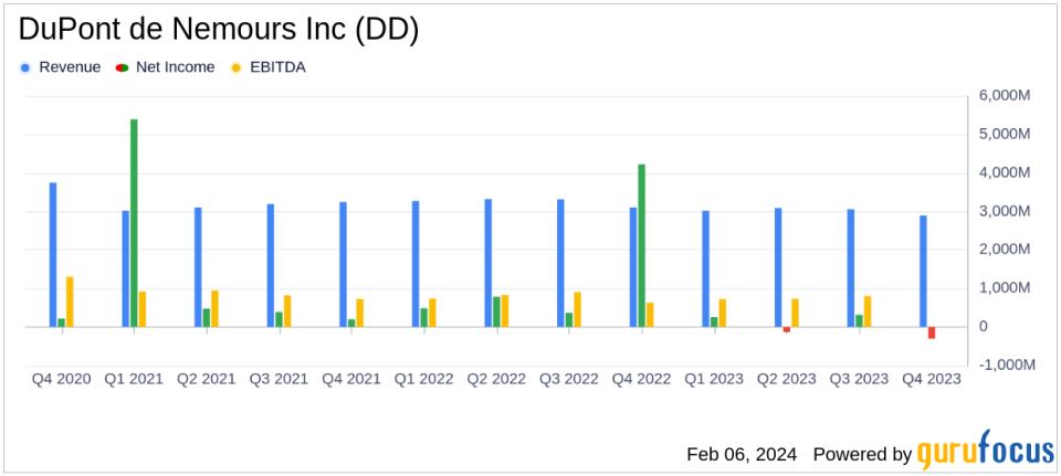 DuPont de Nemours Inc Reports Mixed 2023 Results Amidst Market Challenges