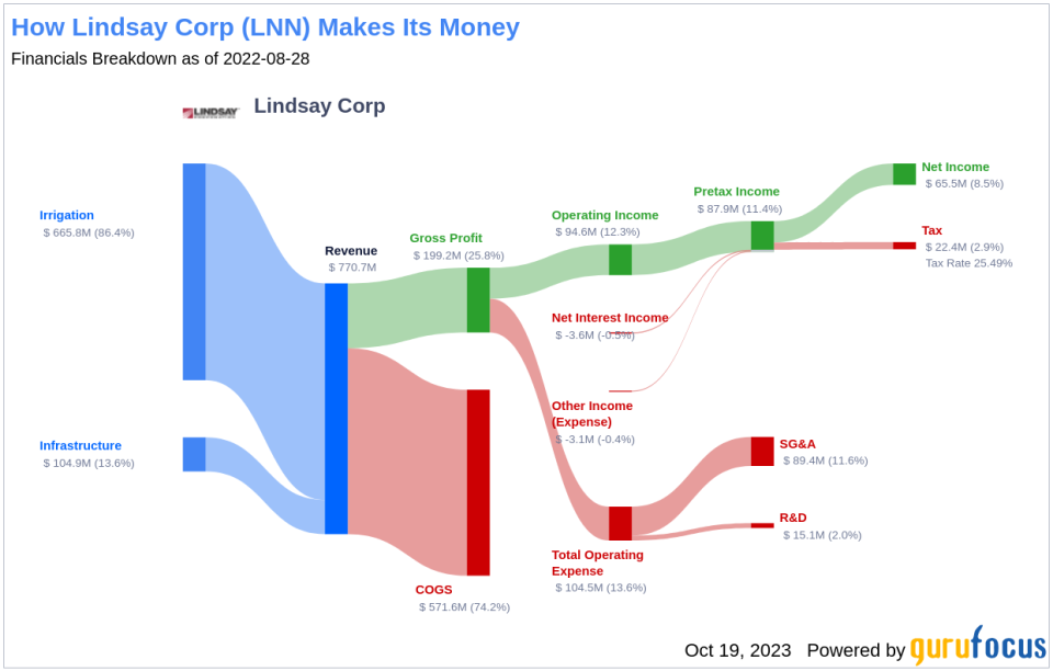 Unveiling Lindsay (LNN)'s Value: Is It Really Priced Right? A Comprehensive Guide