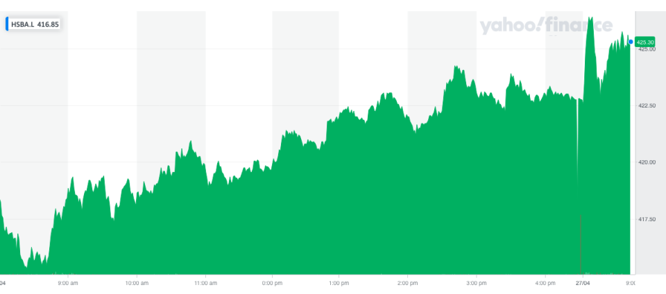 HSBC shares rose on the update. Photo: Yahoo Finance UK