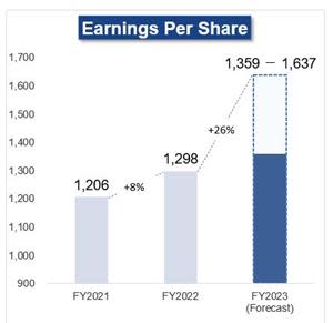 Earnings Per Share - (Unit: JPY)