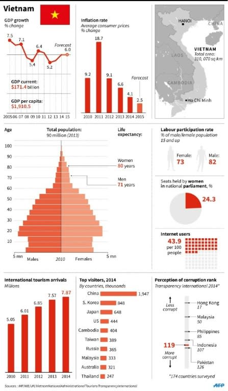 Graphic charting socio-economic indicators in Vietnam 40 years after the fall of Saigon