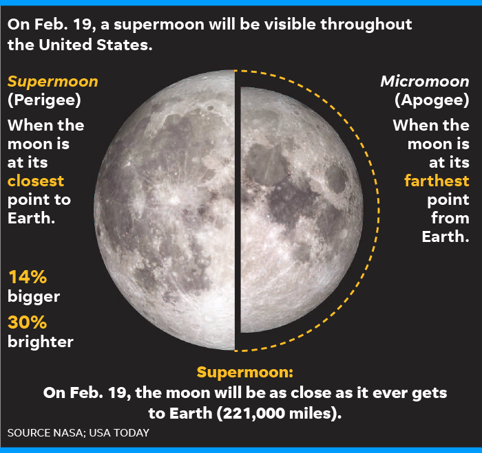 Whether you call it full, snow or super, the biggest, brightest moon of the year is coming to a sky near you Monday night/Tuesday morning.