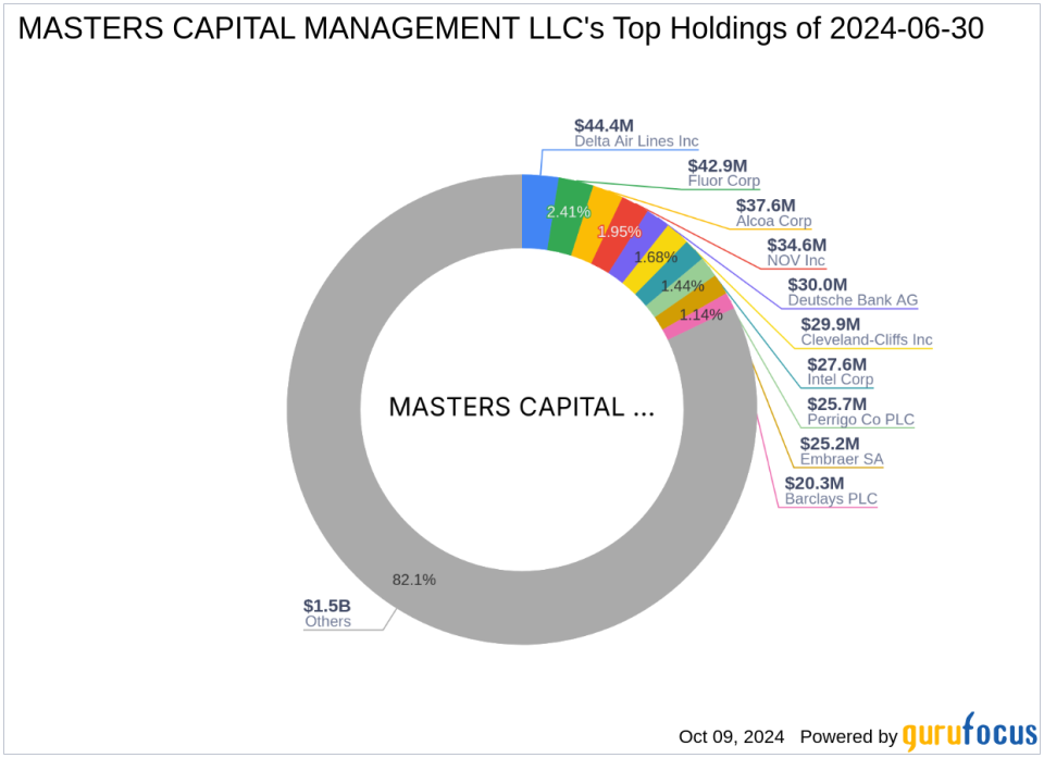 Analysis of Masters Capital Management's Recent Reduction in Venus Concept Inc Holdings