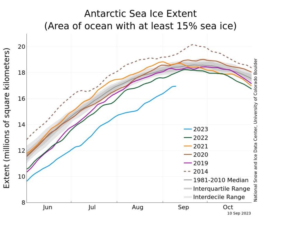La extensión del hielo marino antártico en millones de kilómetros cuadrados, por año (NSIDC)