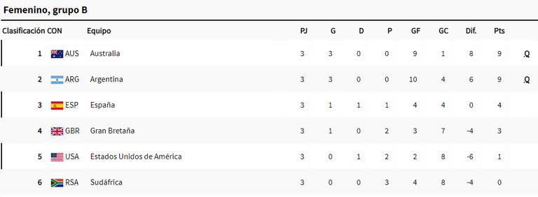 La tabla de posiciones del grupo B de París 2024, con las Leonas