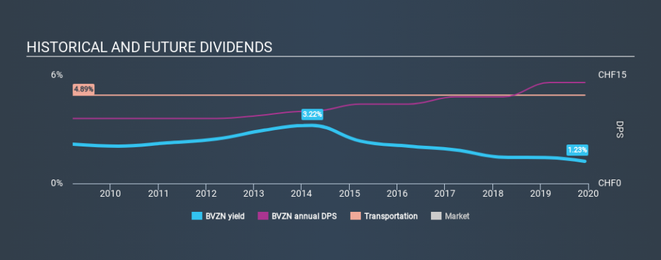 SWX:BVZN Historical Dividend Yield, December 7th 2019